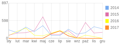 Wykres roczny blog rowerowy TandemYogi.bikestats.pl